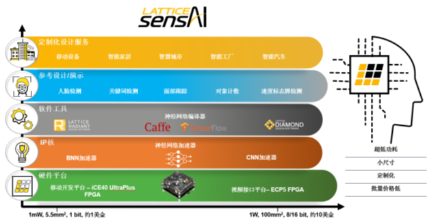 加速实现网络边缘低功耗人工智能应用 技术白皮书——人工智能基础软件革新